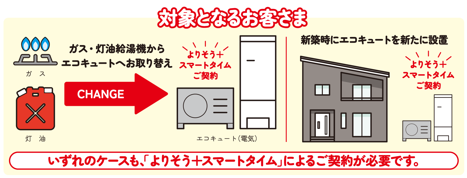 対象となるお客さま
