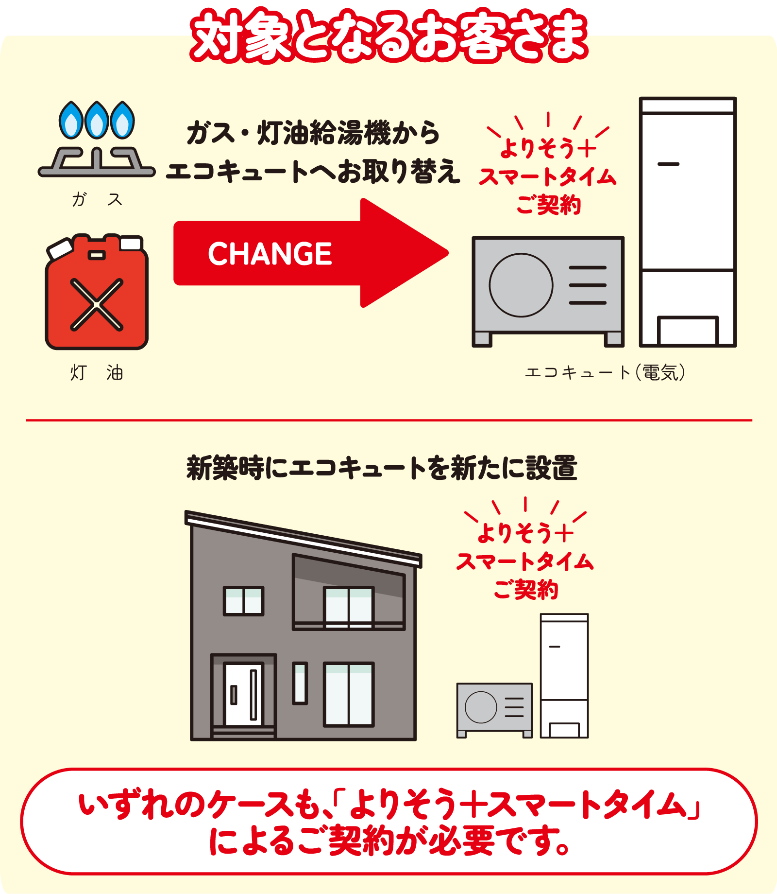 対象となるお客さま